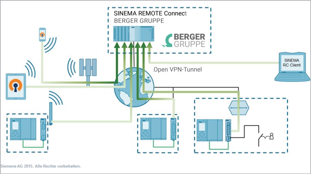 Simens REMOTE Connect