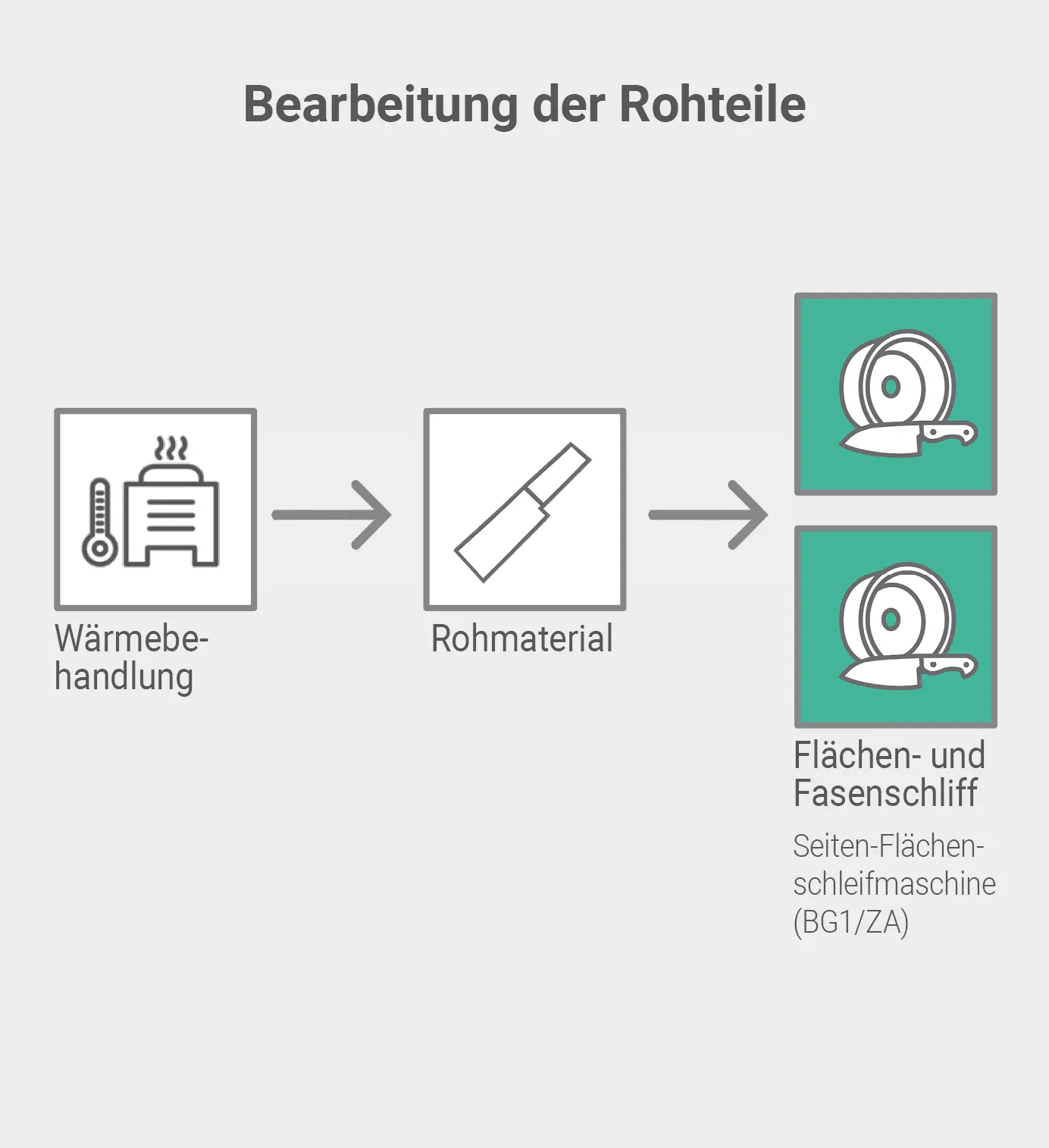 Bearbeitung der Rohteile