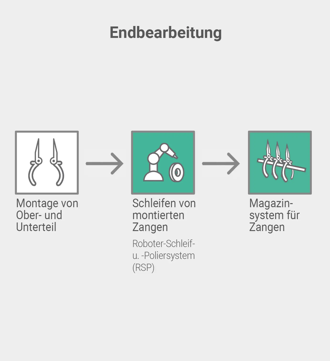 Endbearbeitung