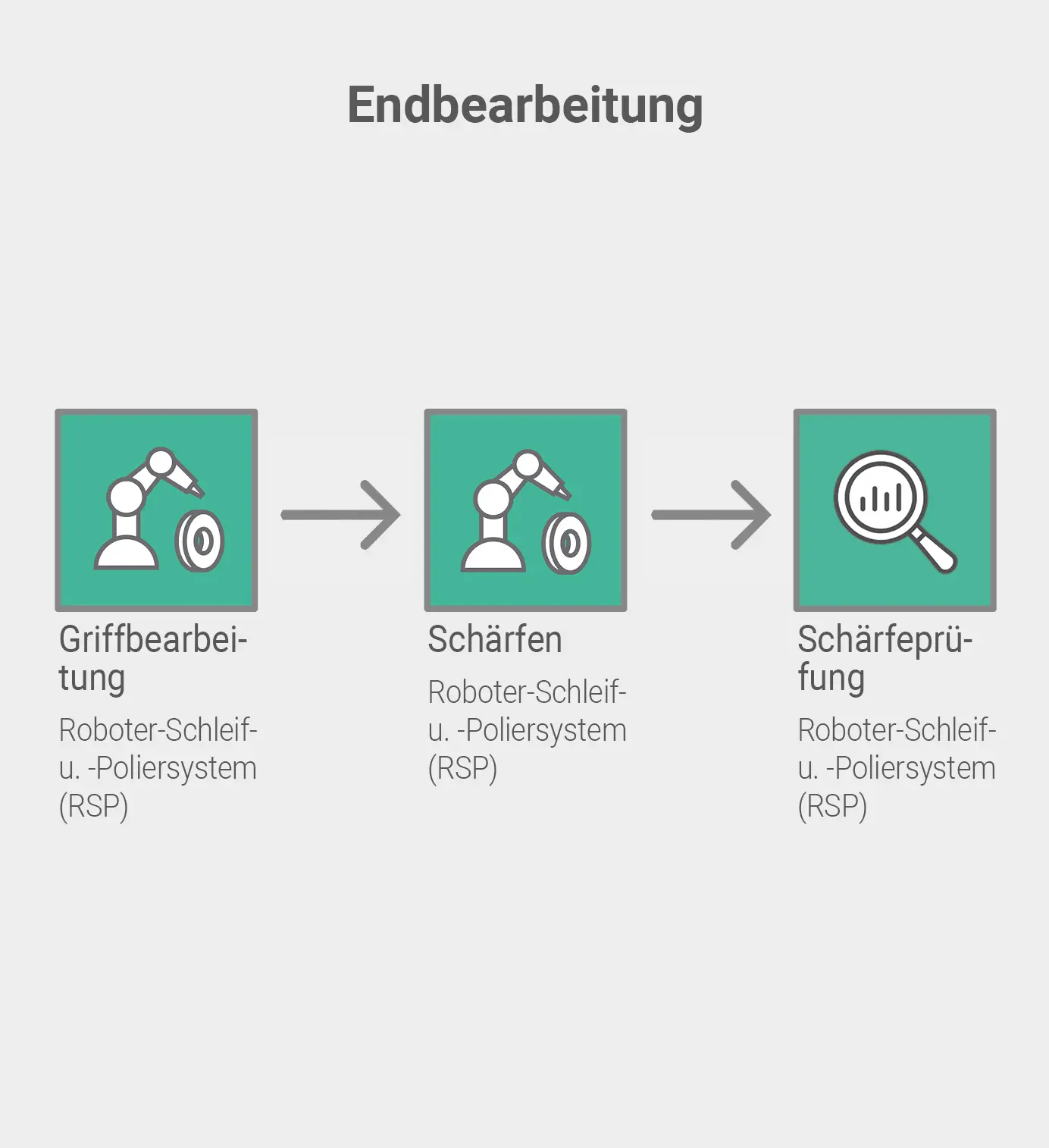 Endbearbeitung