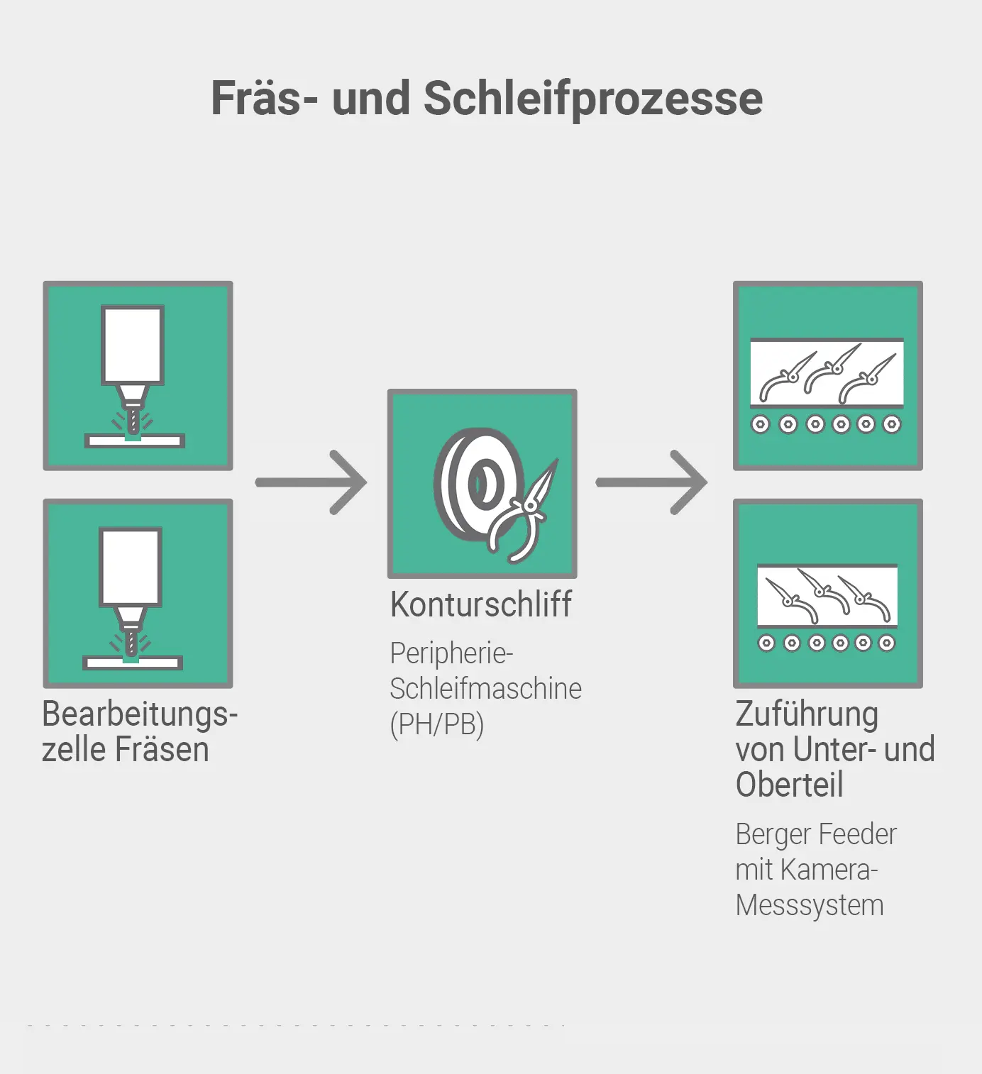 Fräs- und Schleifprozesse