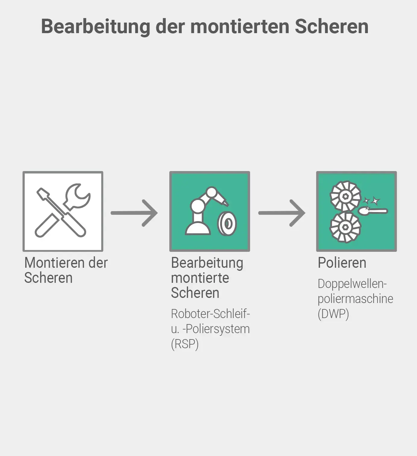 Bearbeitung der montierten Scheren