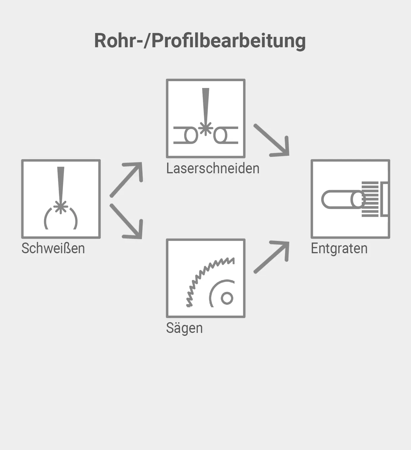 Rohr-/ Profilbearbeitung