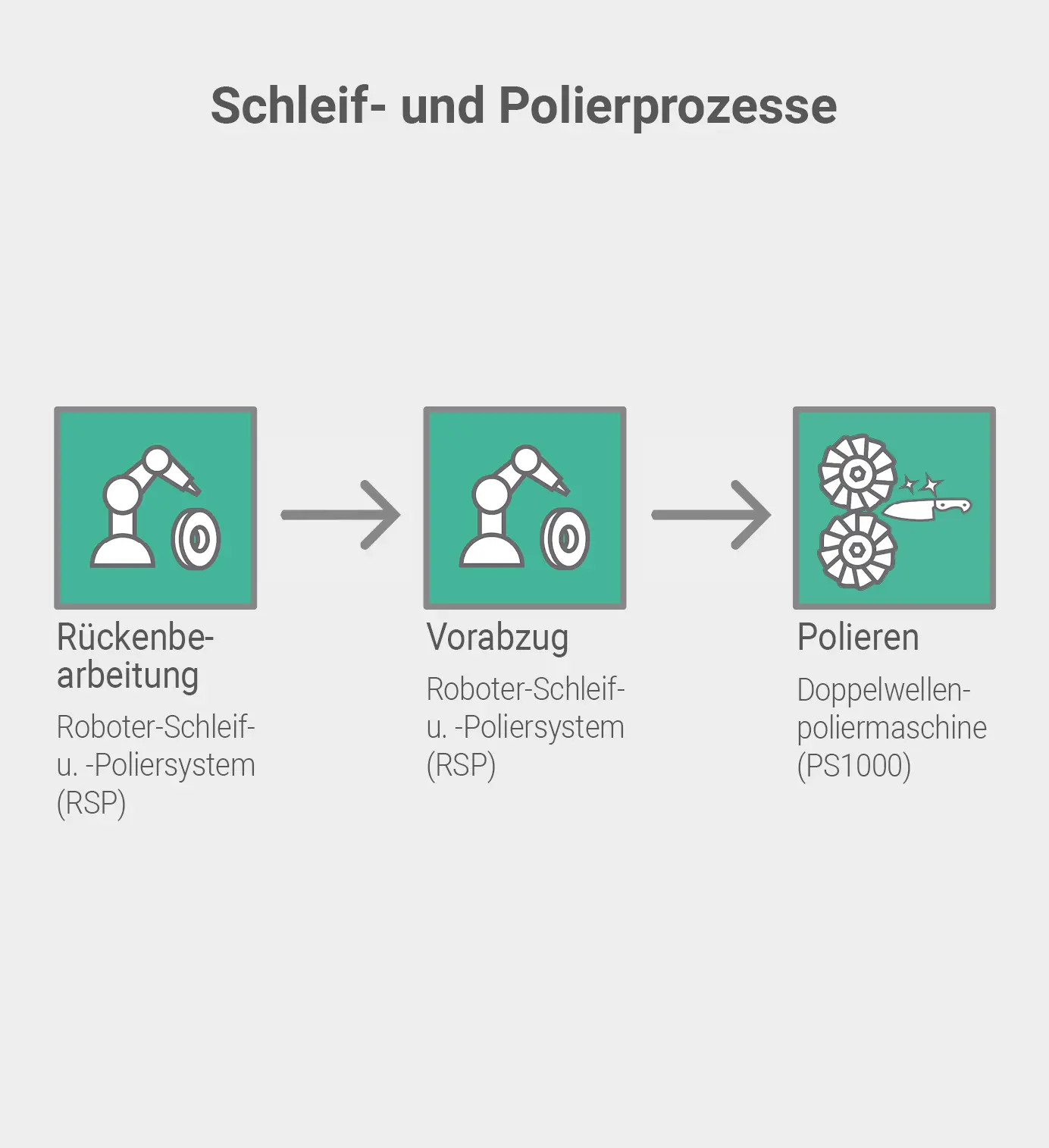 Schleif und Polierprozesse