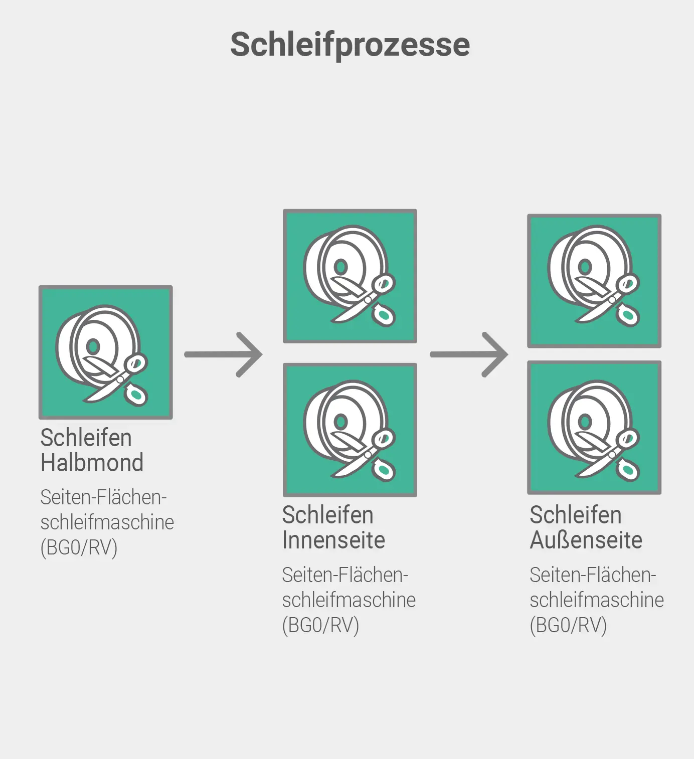 Schleifprozesse