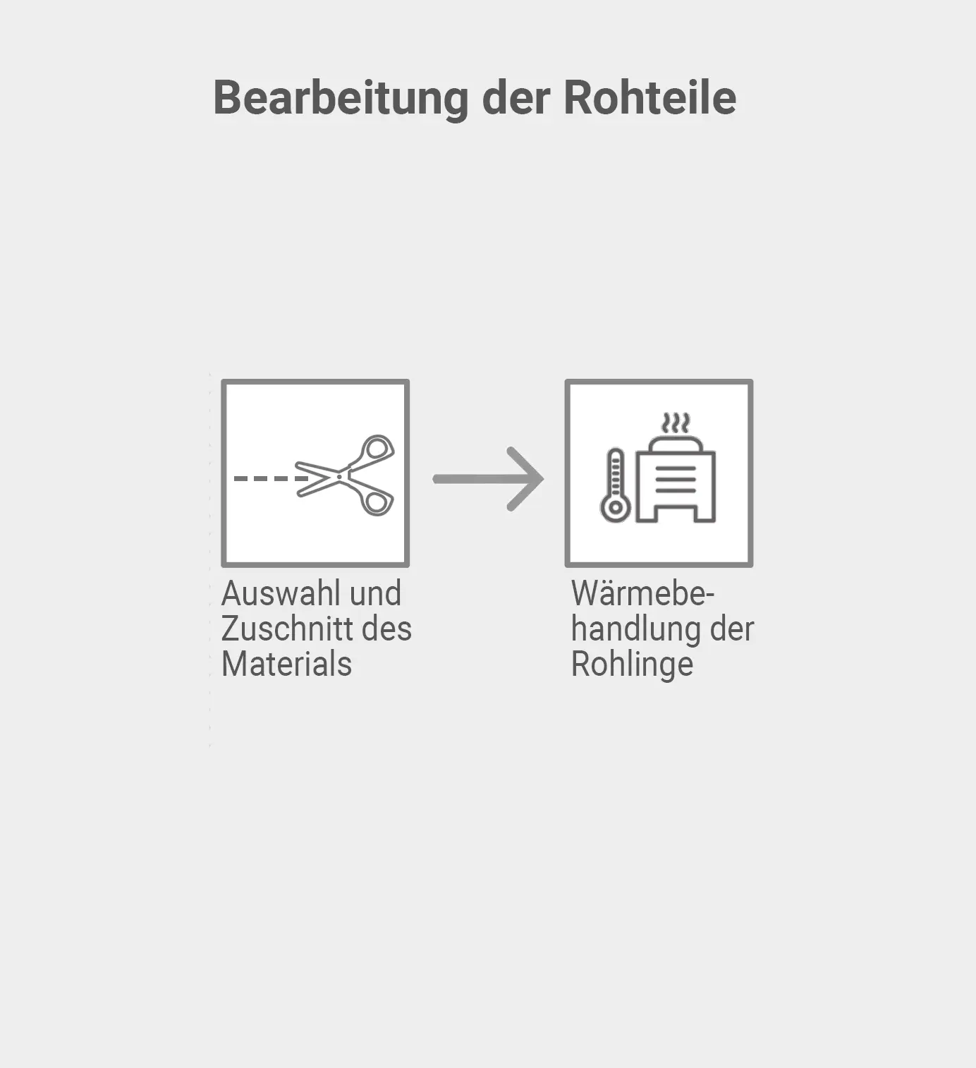 Grafik: Bearbeitung der Rohteile