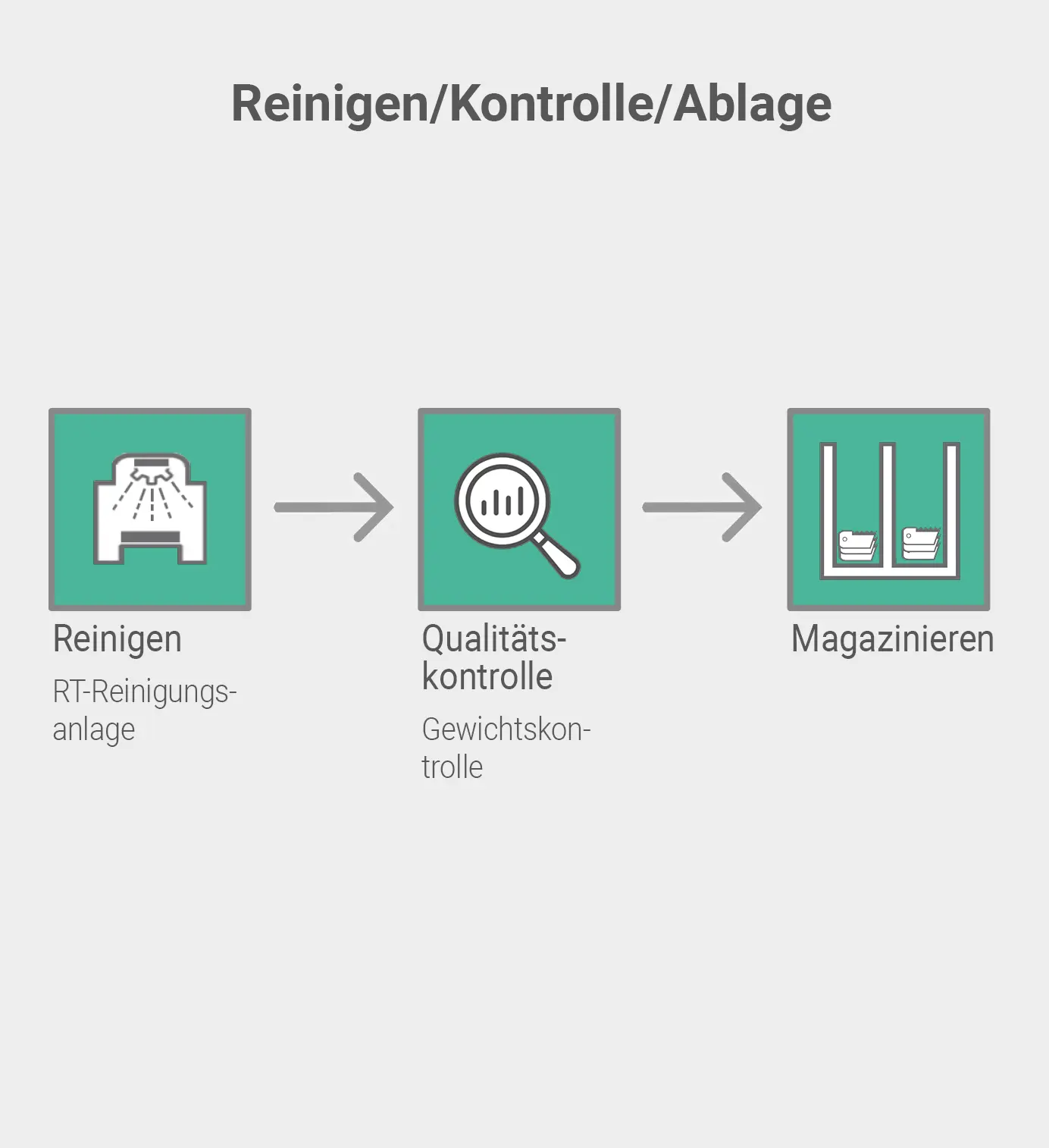 Grafik: Reinigen, Kontrolle, Ablage