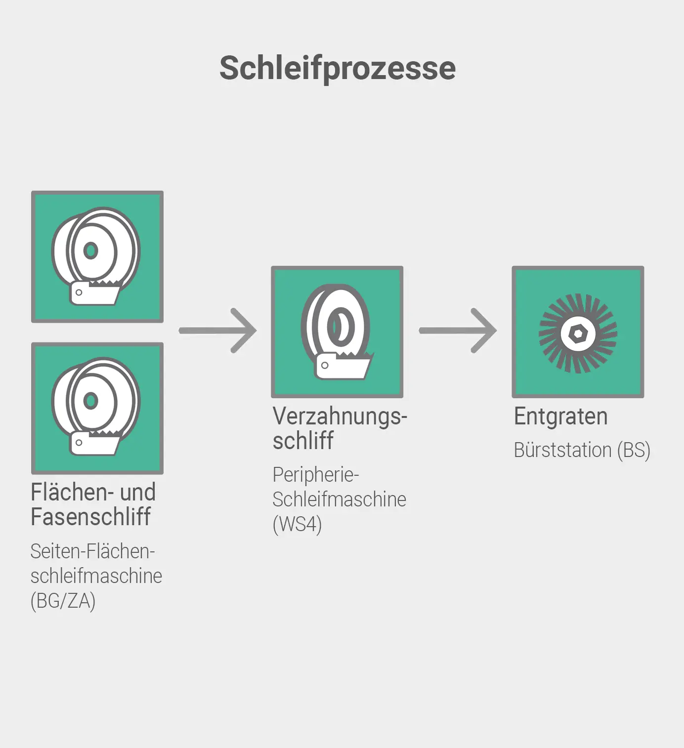 Grafik Schleifprozesse
