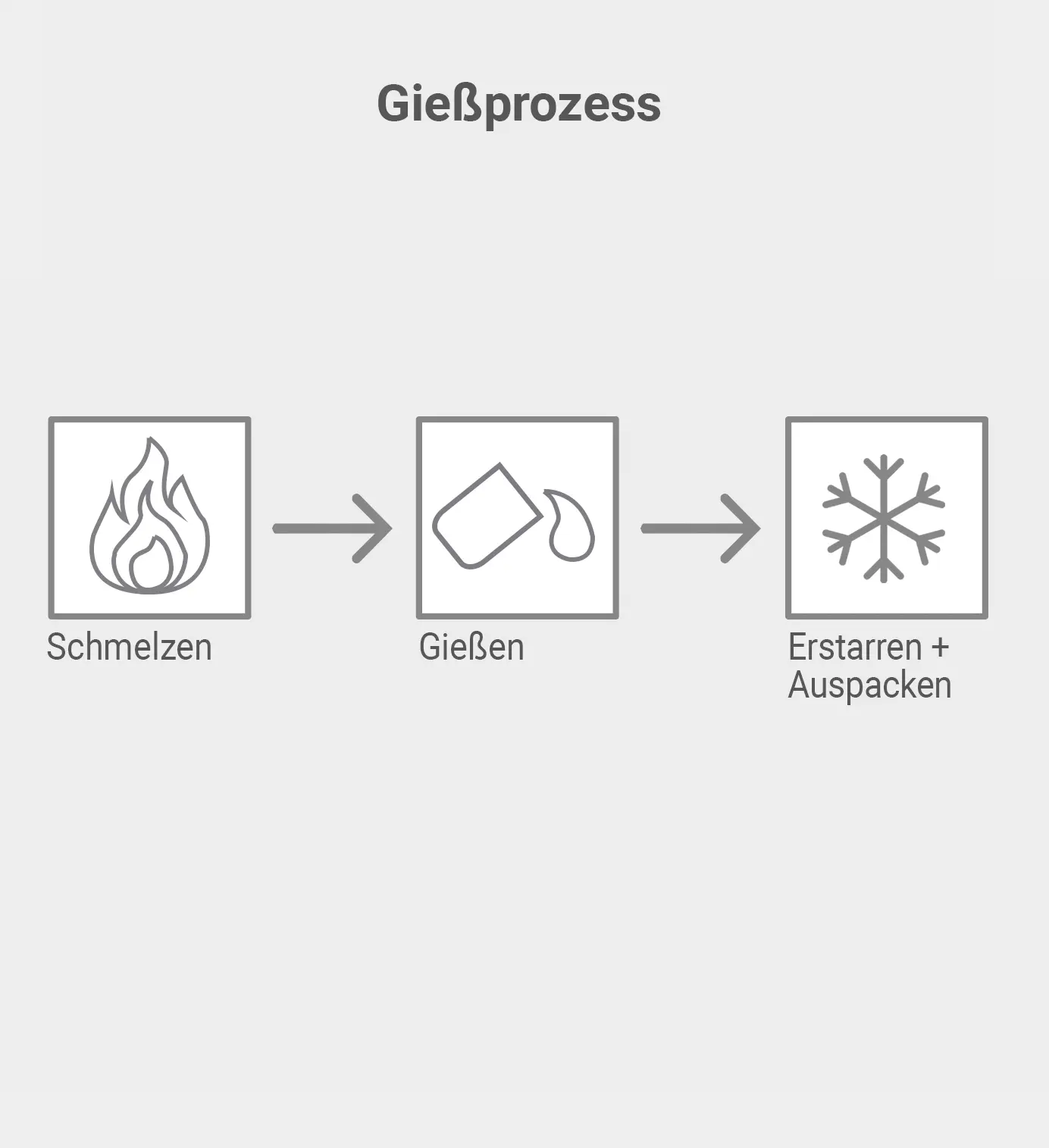 Gießprozess