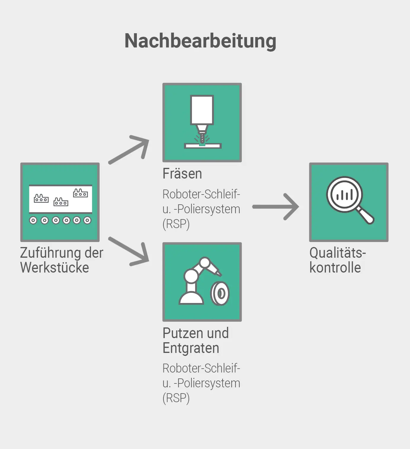 Nachbearbeitung