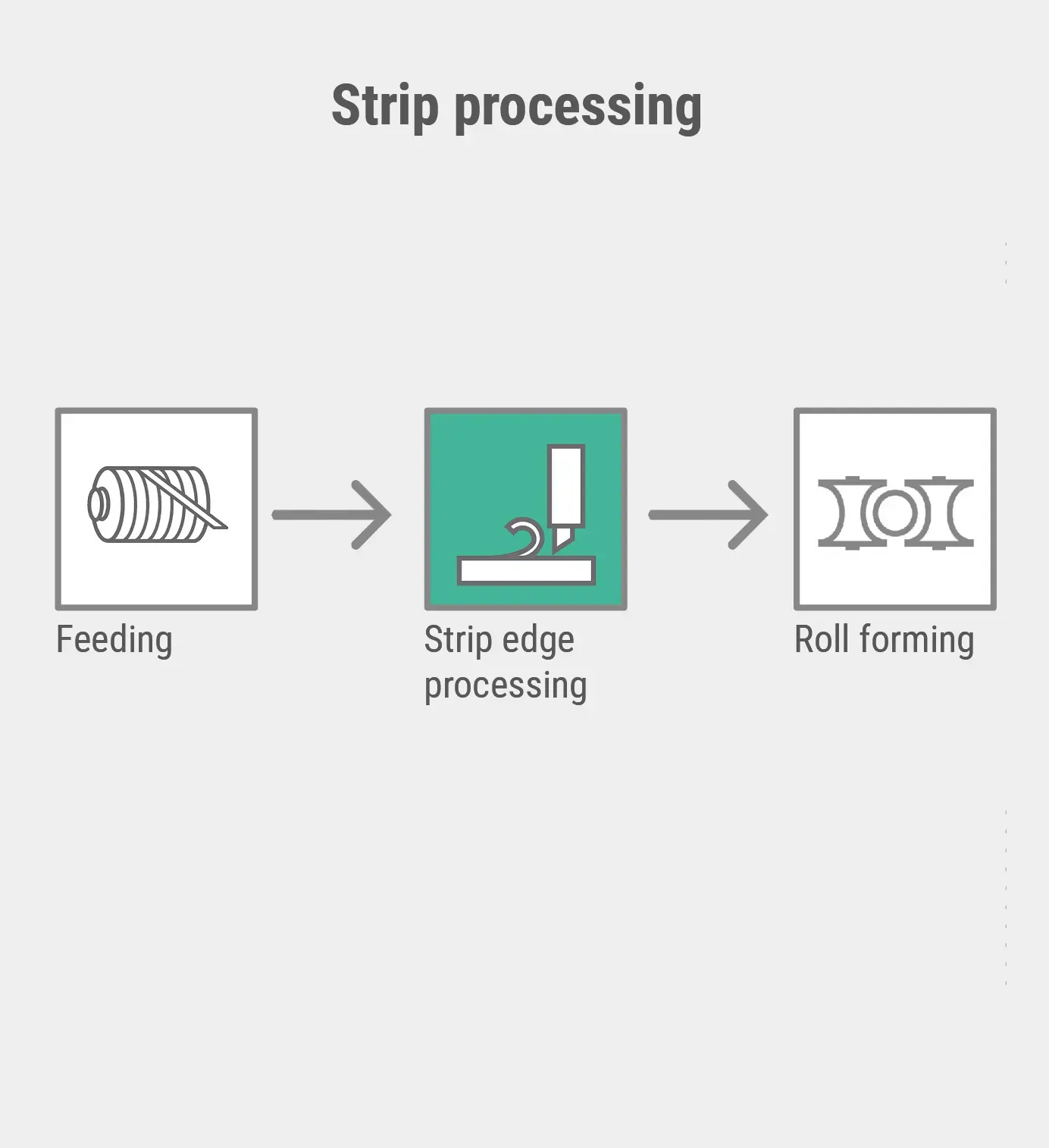 Strip processing