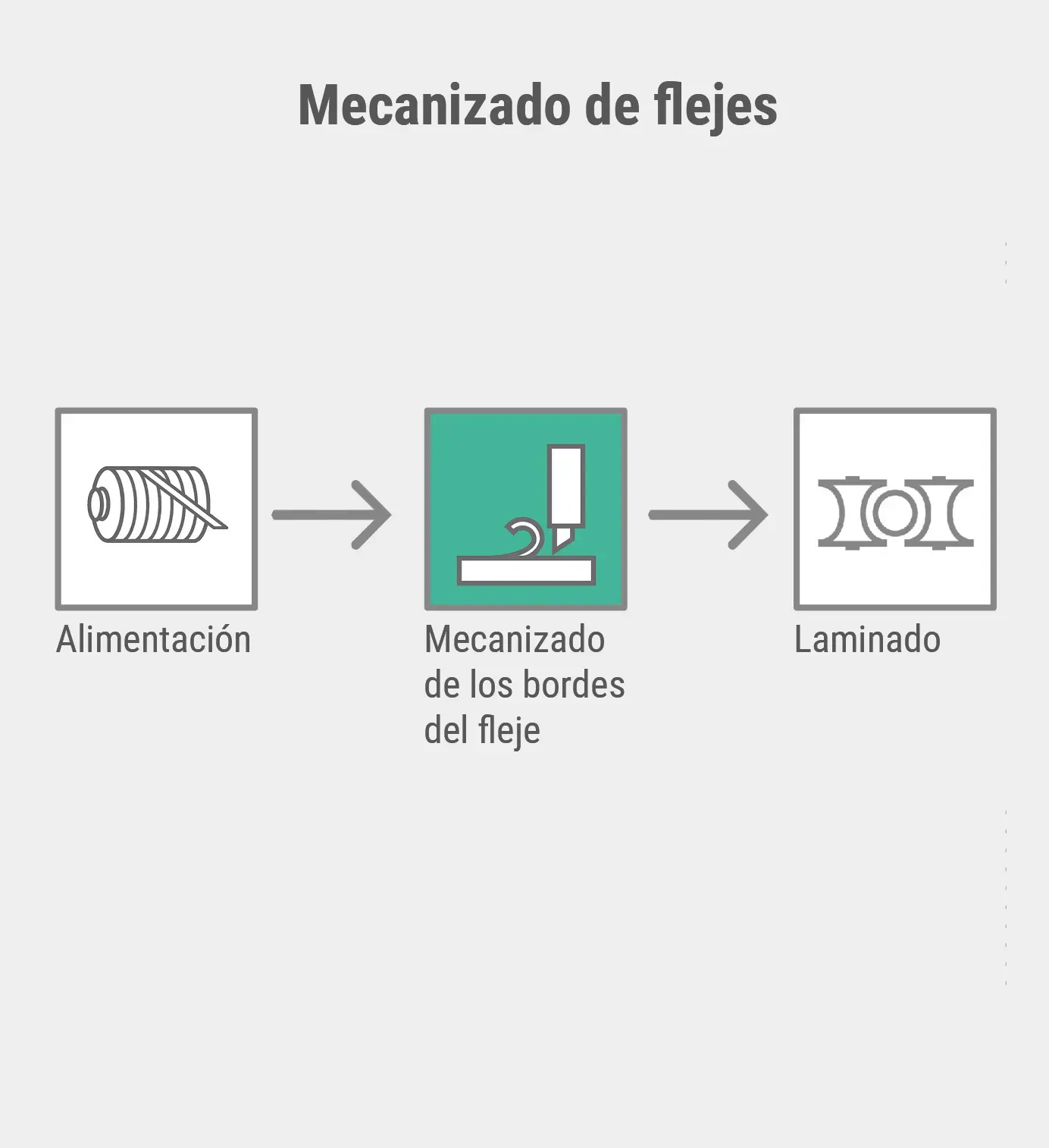 Mecanizado de flejes