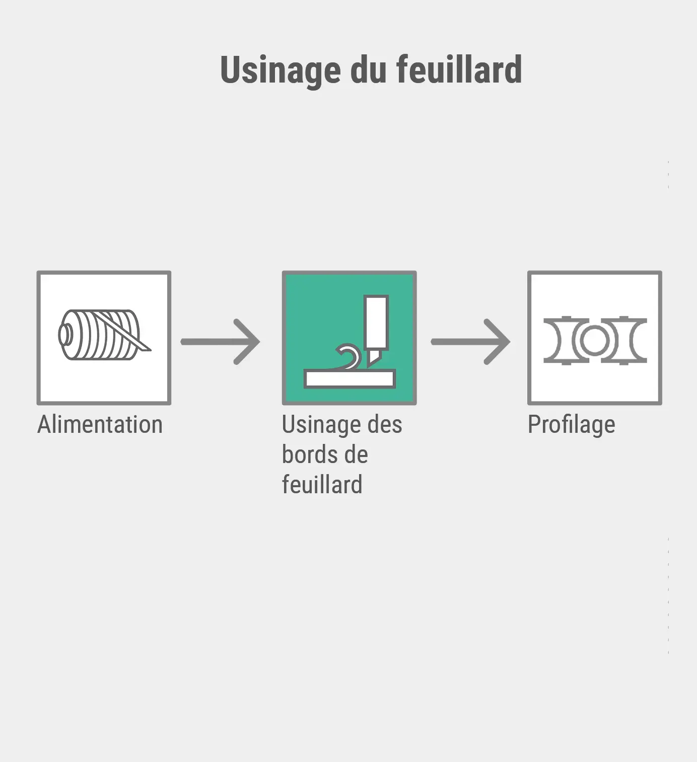 Usinage du feuillard
