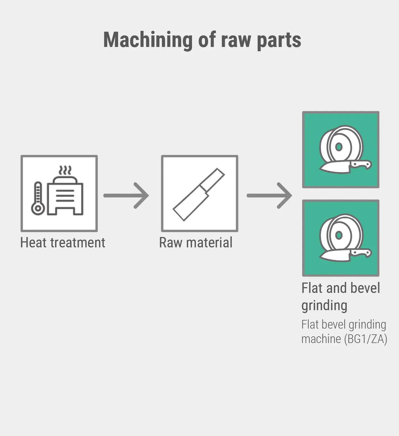 Machining of raw parts