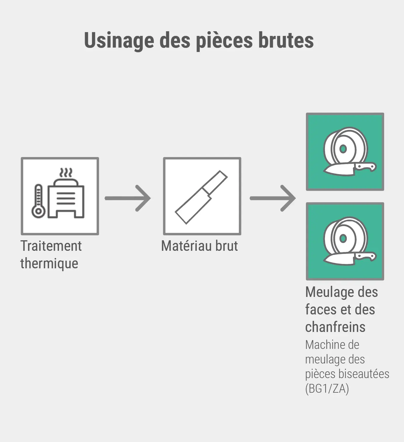 Usinage des pièces brutes