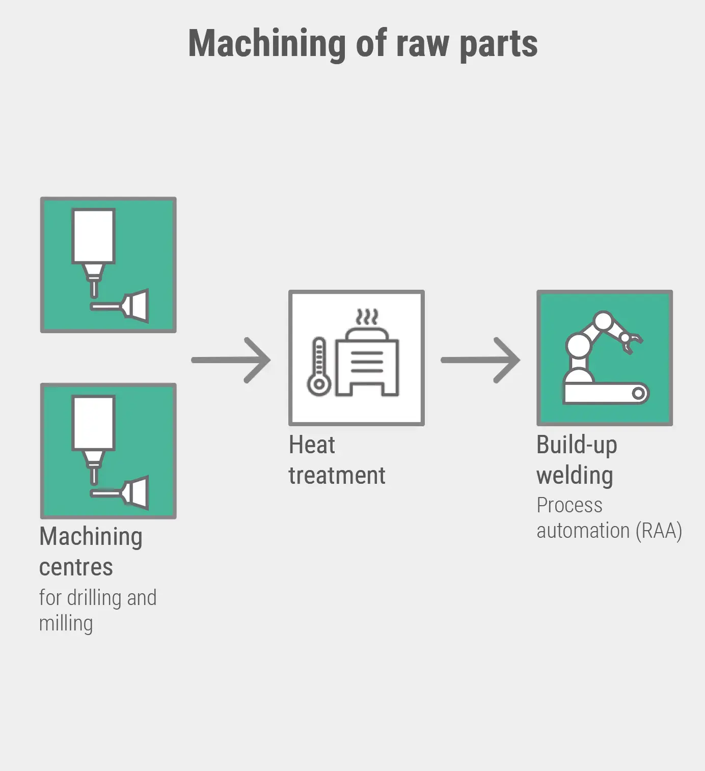 Machining of raw parts