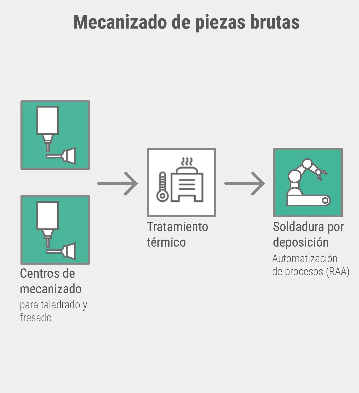 Mecanizado de piezas brutas