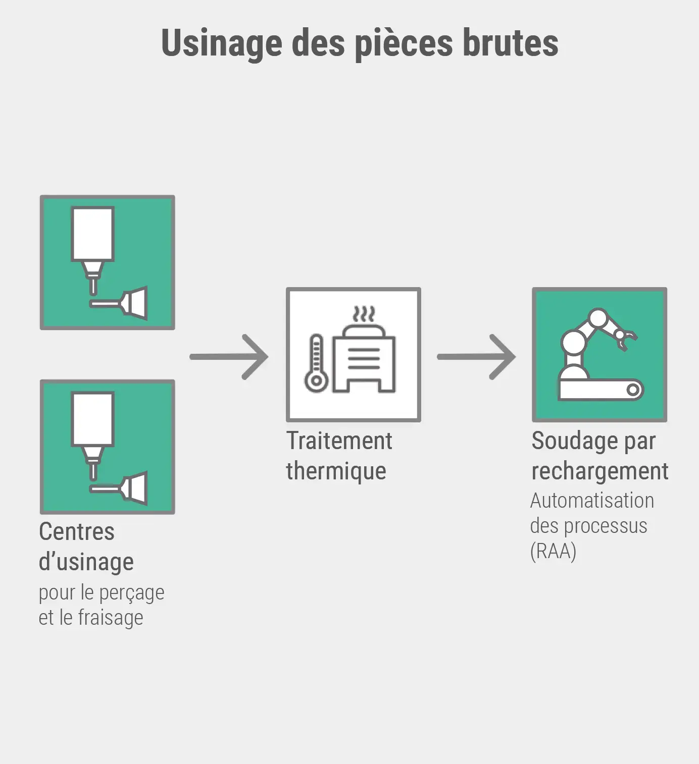 Usinage des pièces brutes