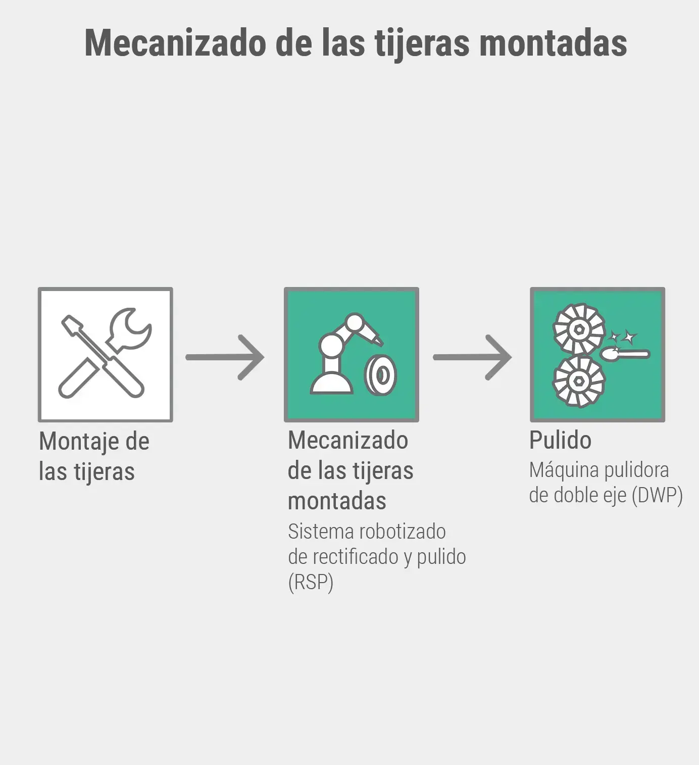 Mecanizado de las tijeras montadas