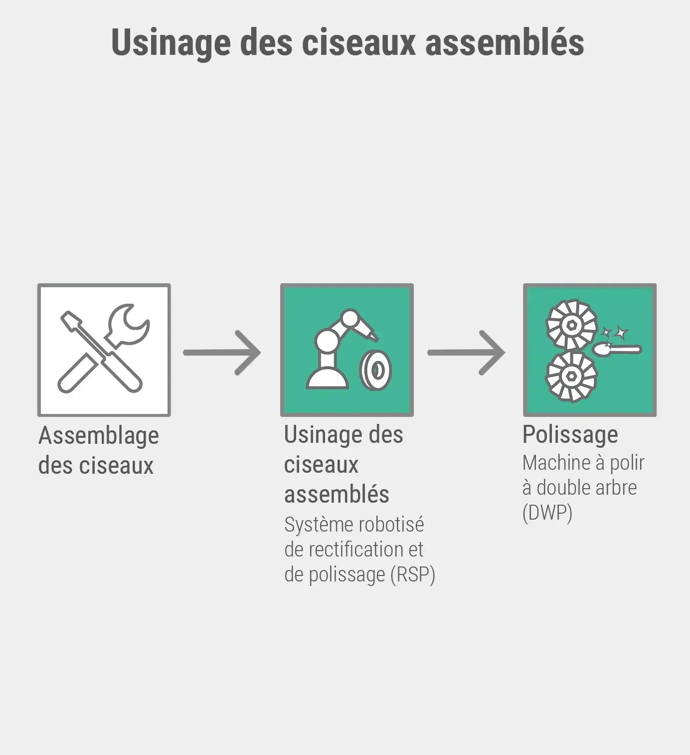 Usinage des ciseaux assemblés