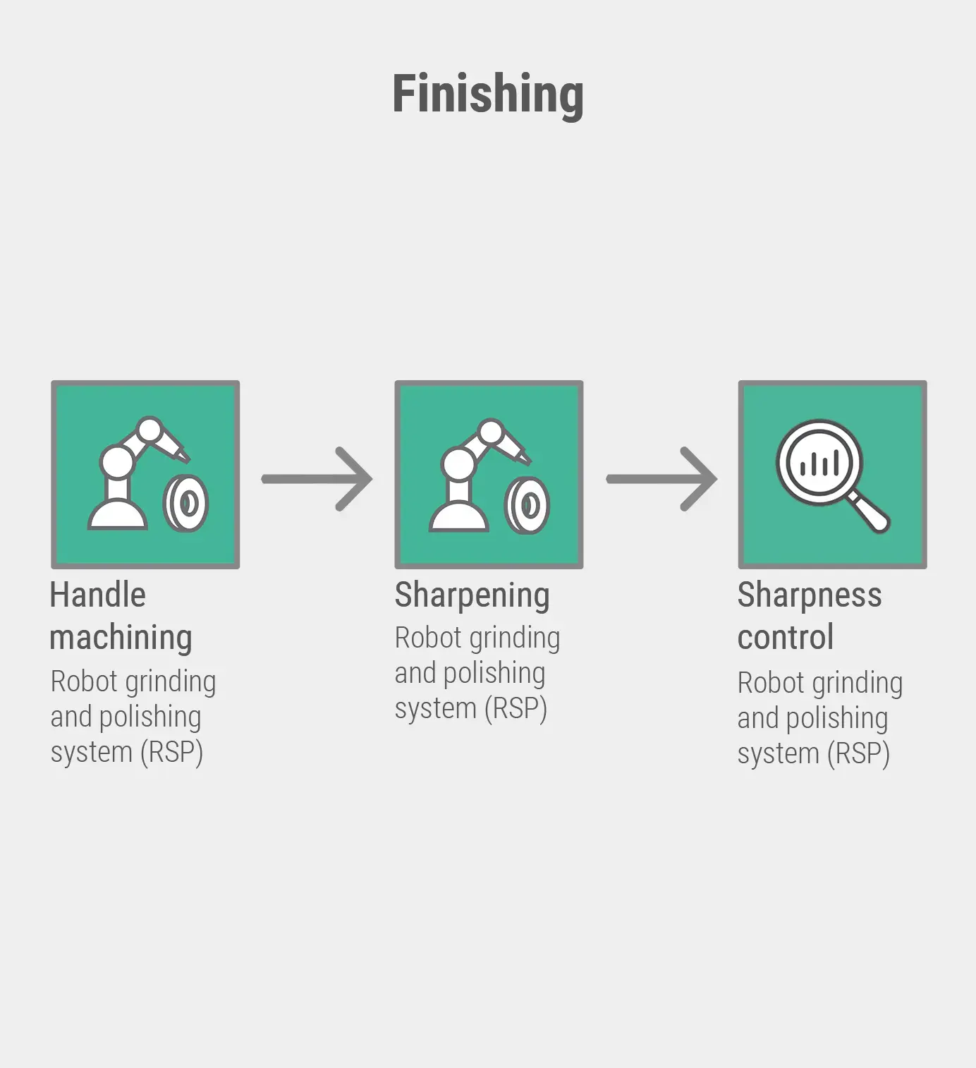 Finishing
