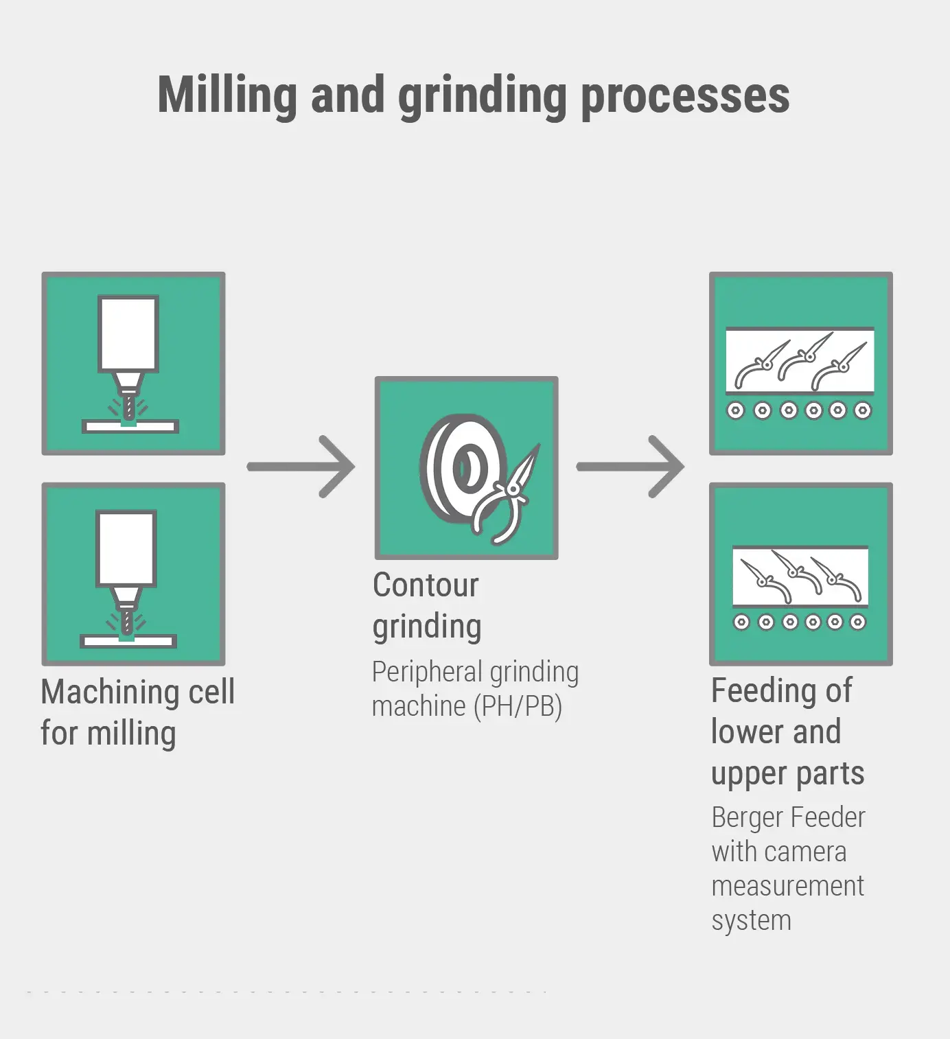 Milling and grinding processes