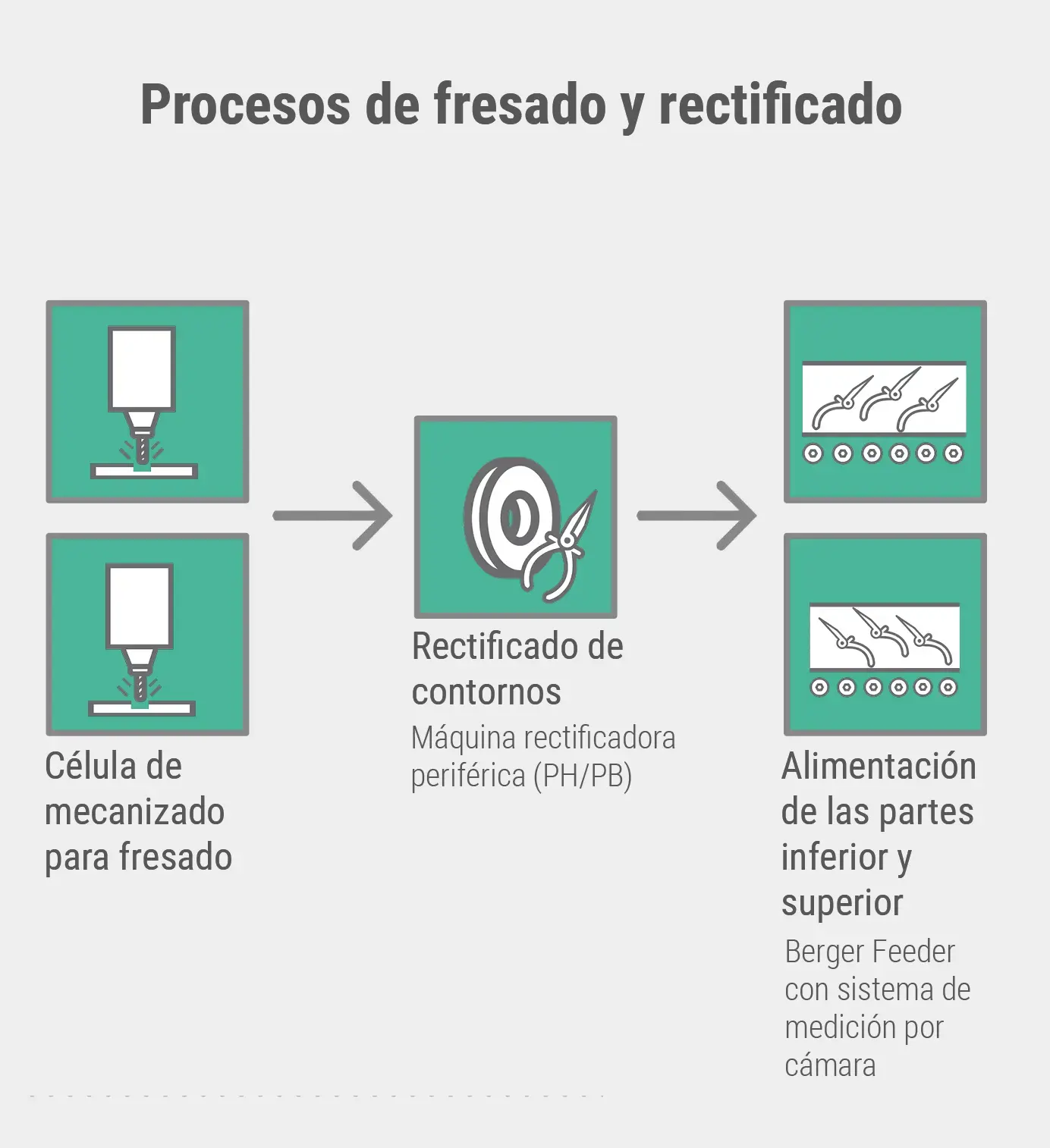 Procesos de fresado y rectificado