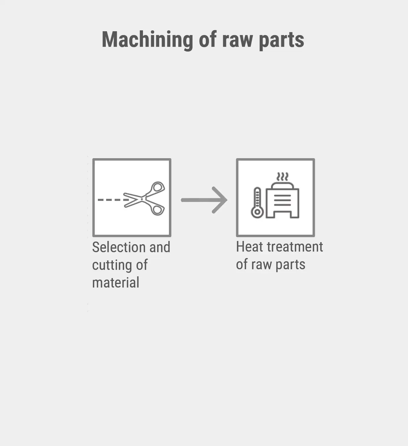 Machining of raw parts
