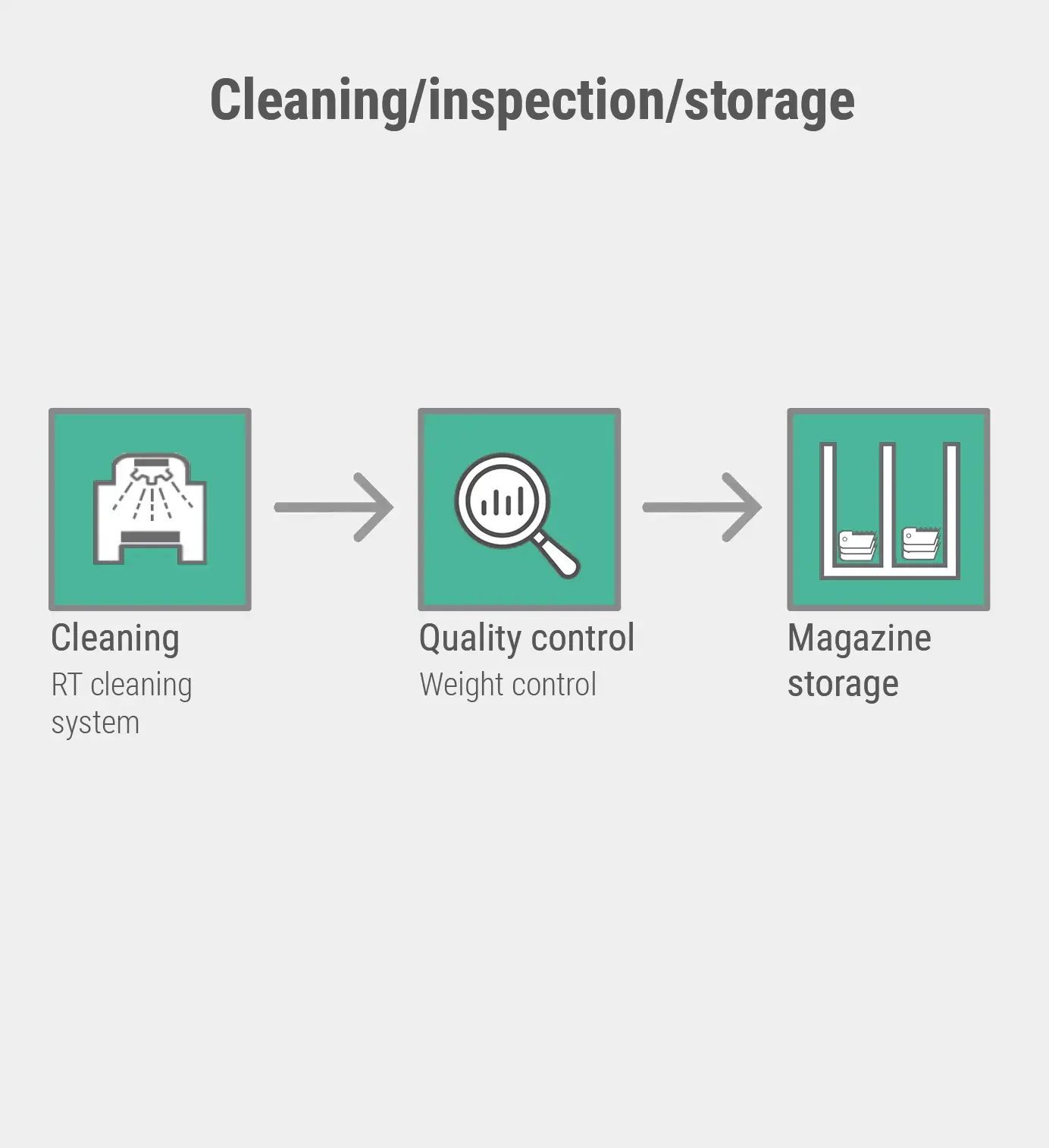 Cleaning/inspection/storage