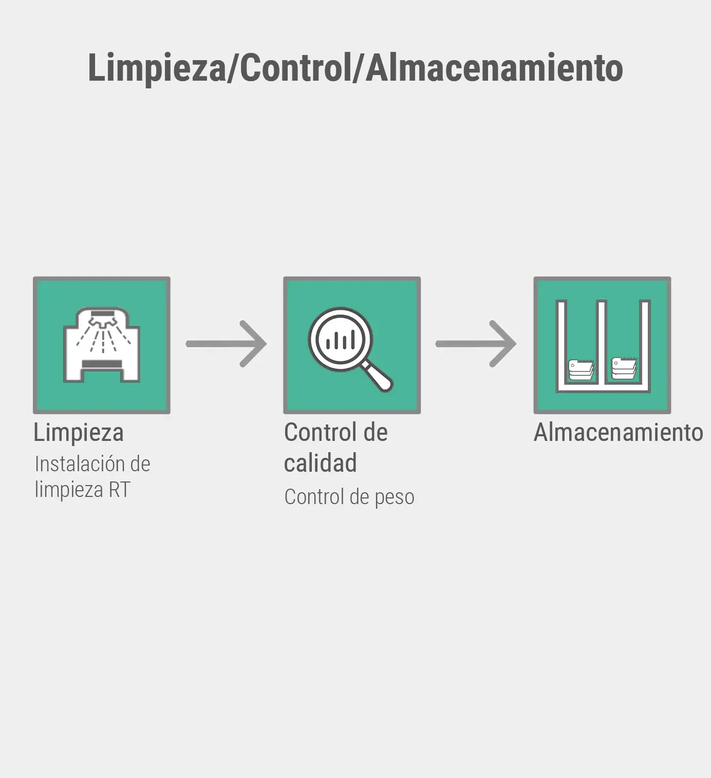 Limpieza/Control/Almacenamiento