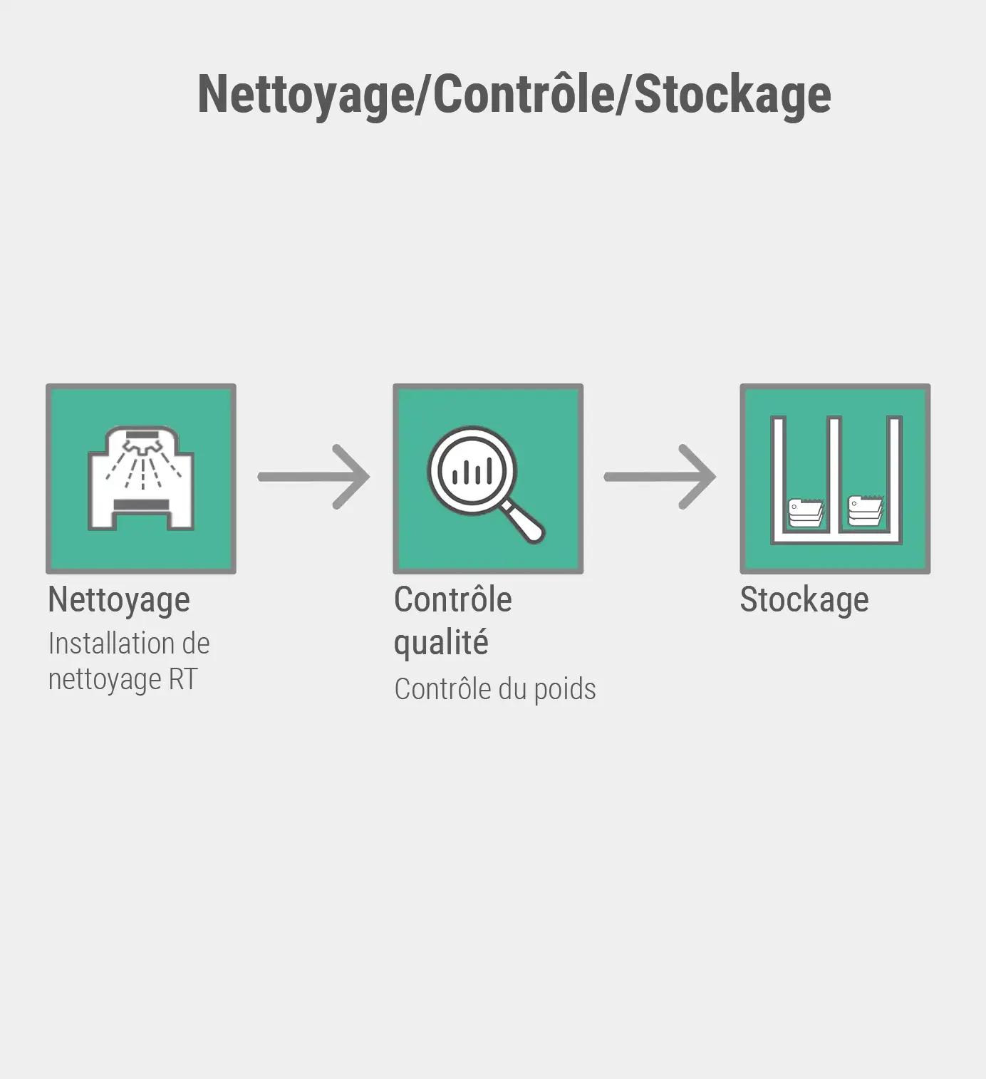 Nettoyage/Contrôle/Stockage