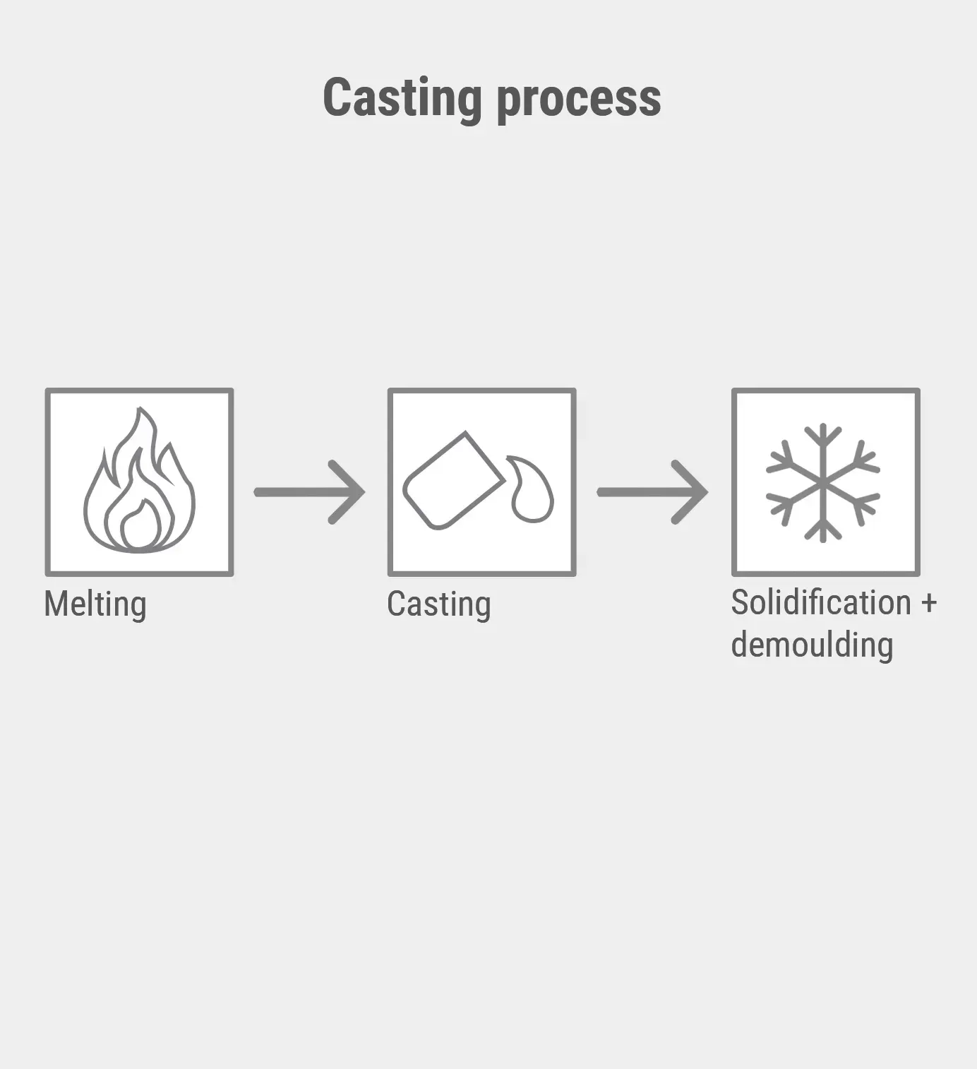 Casting process