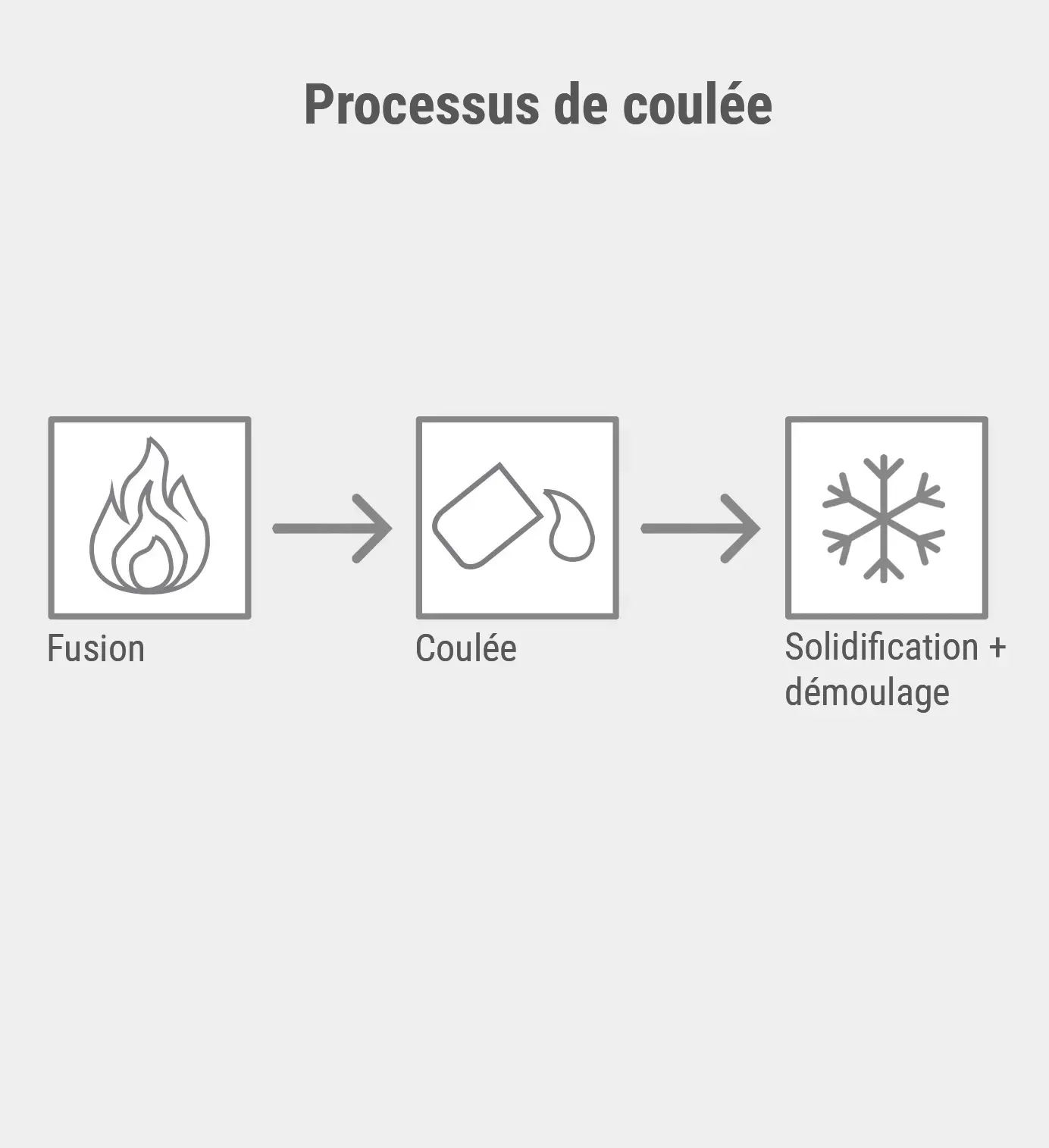 Processus de coulée