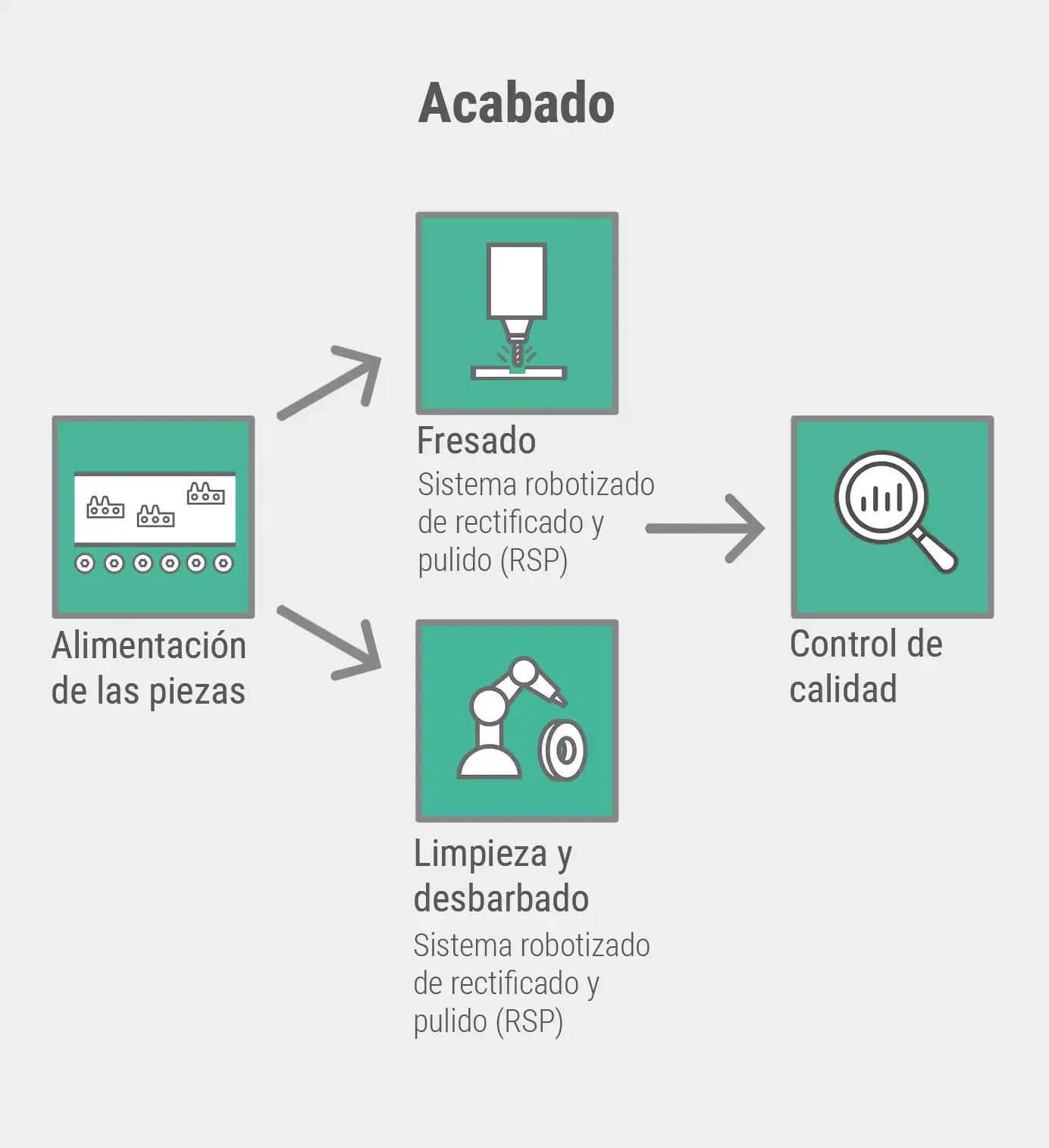 Acabado