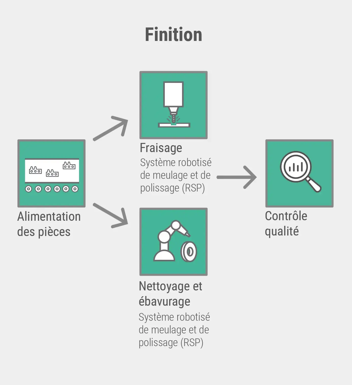 Finition