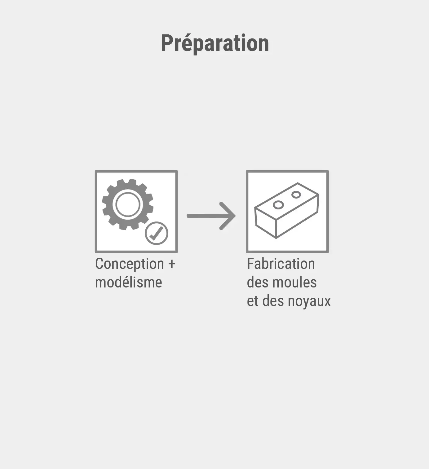 Préparation