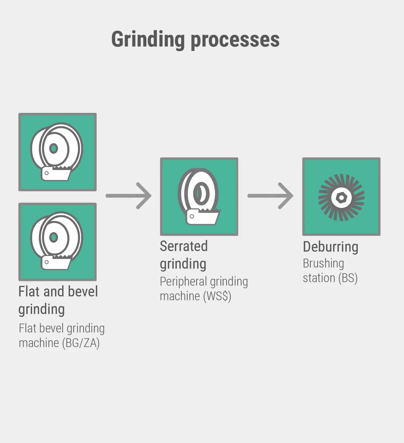 Grinding processes