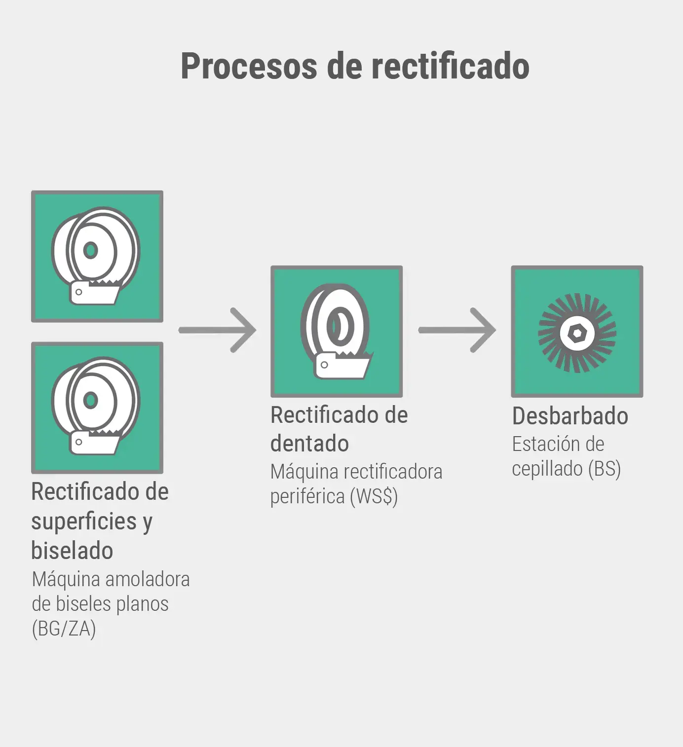 Procesos de rectificado