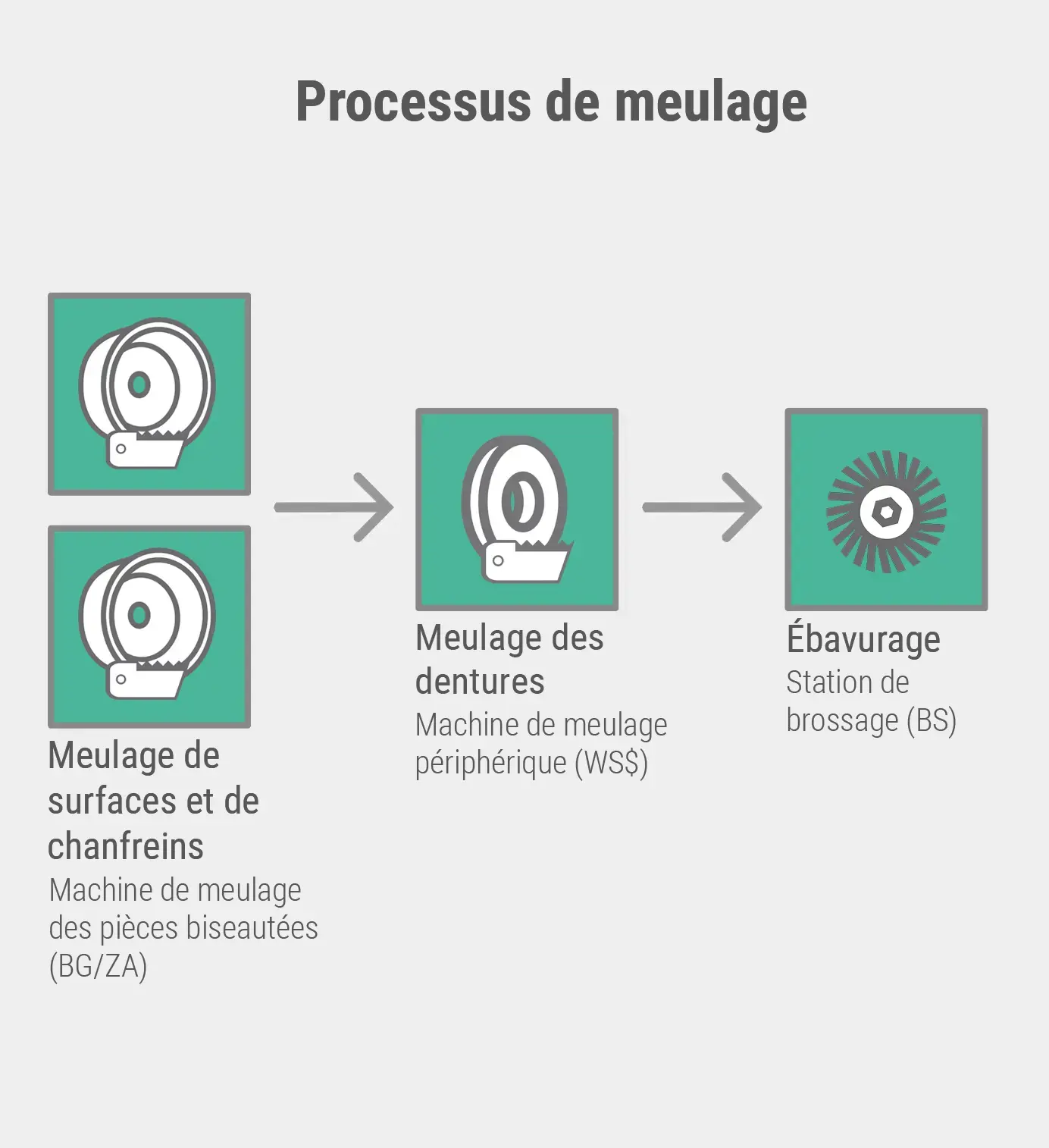Processus de meulage