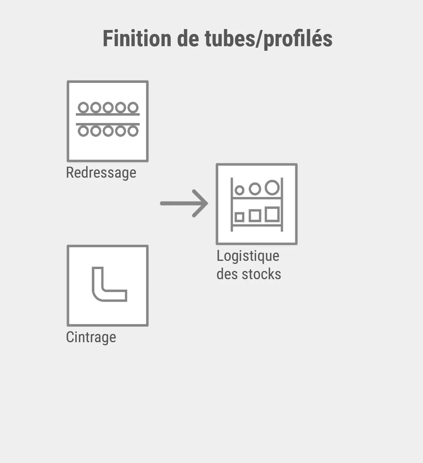 Finition de tubes/profilés