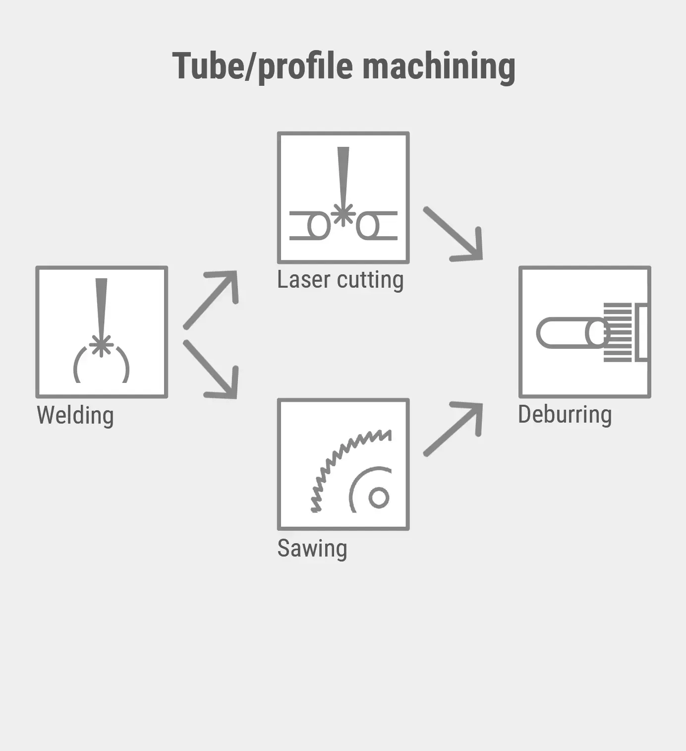 Tube/profile machining