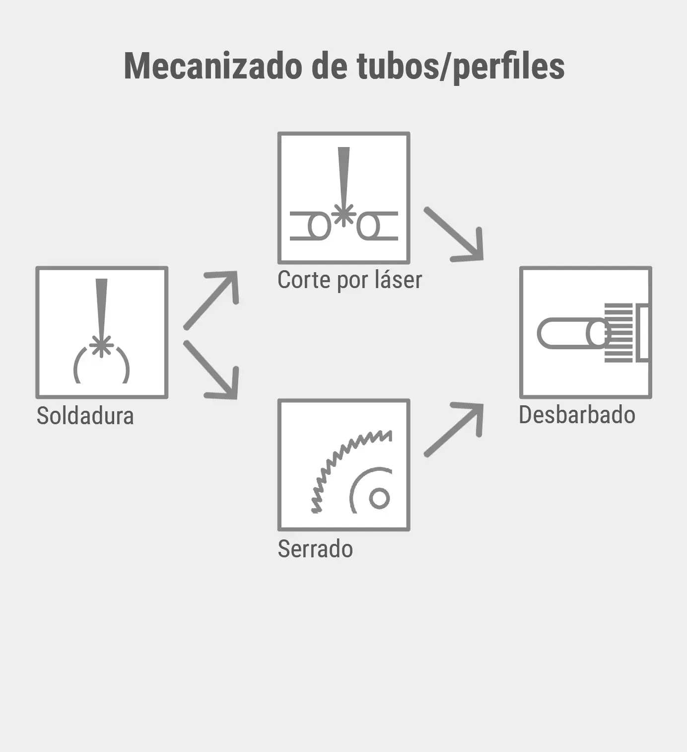 Mecanizado de tubos/perfiles