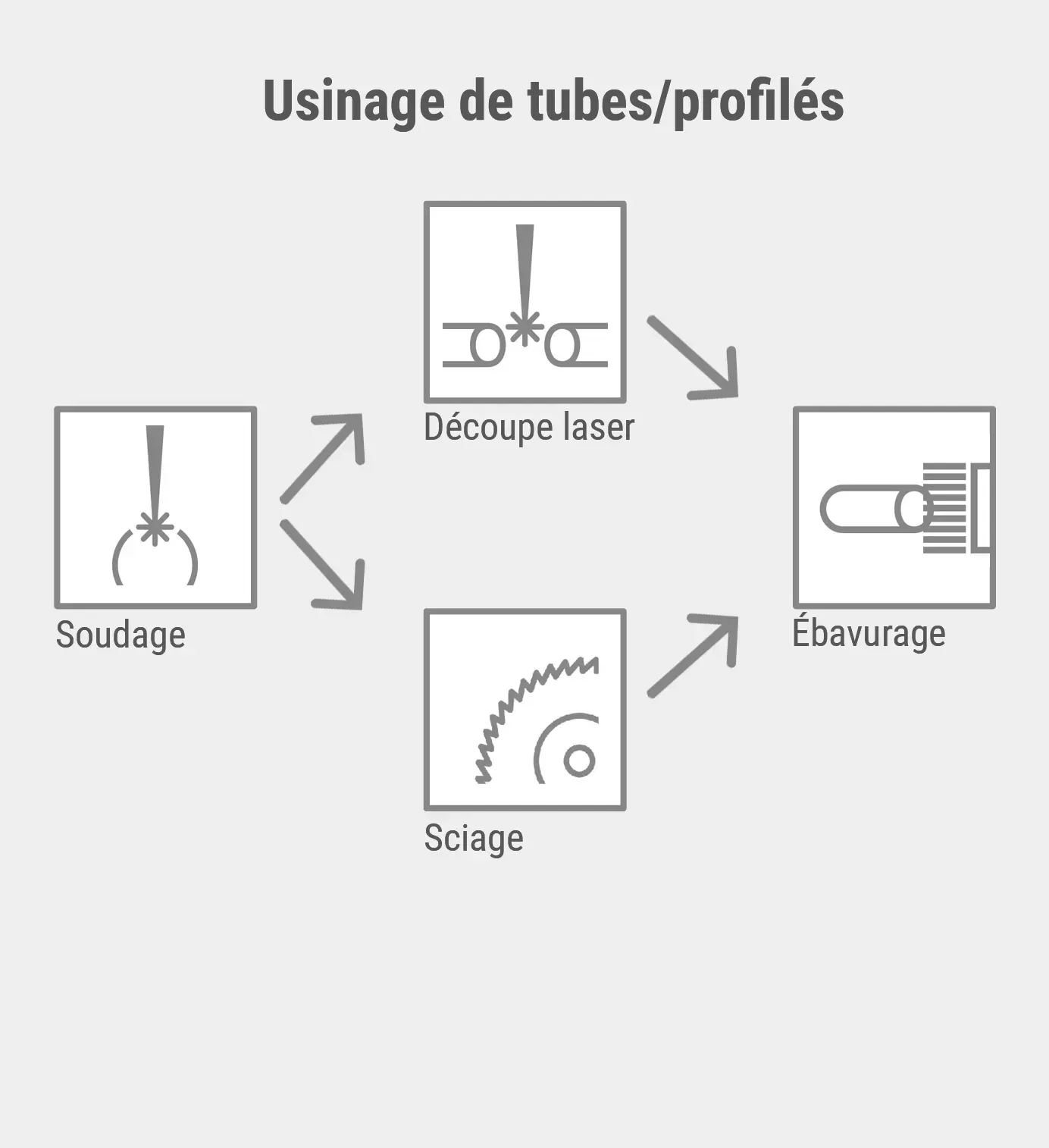 Usinage de tubes/profilés