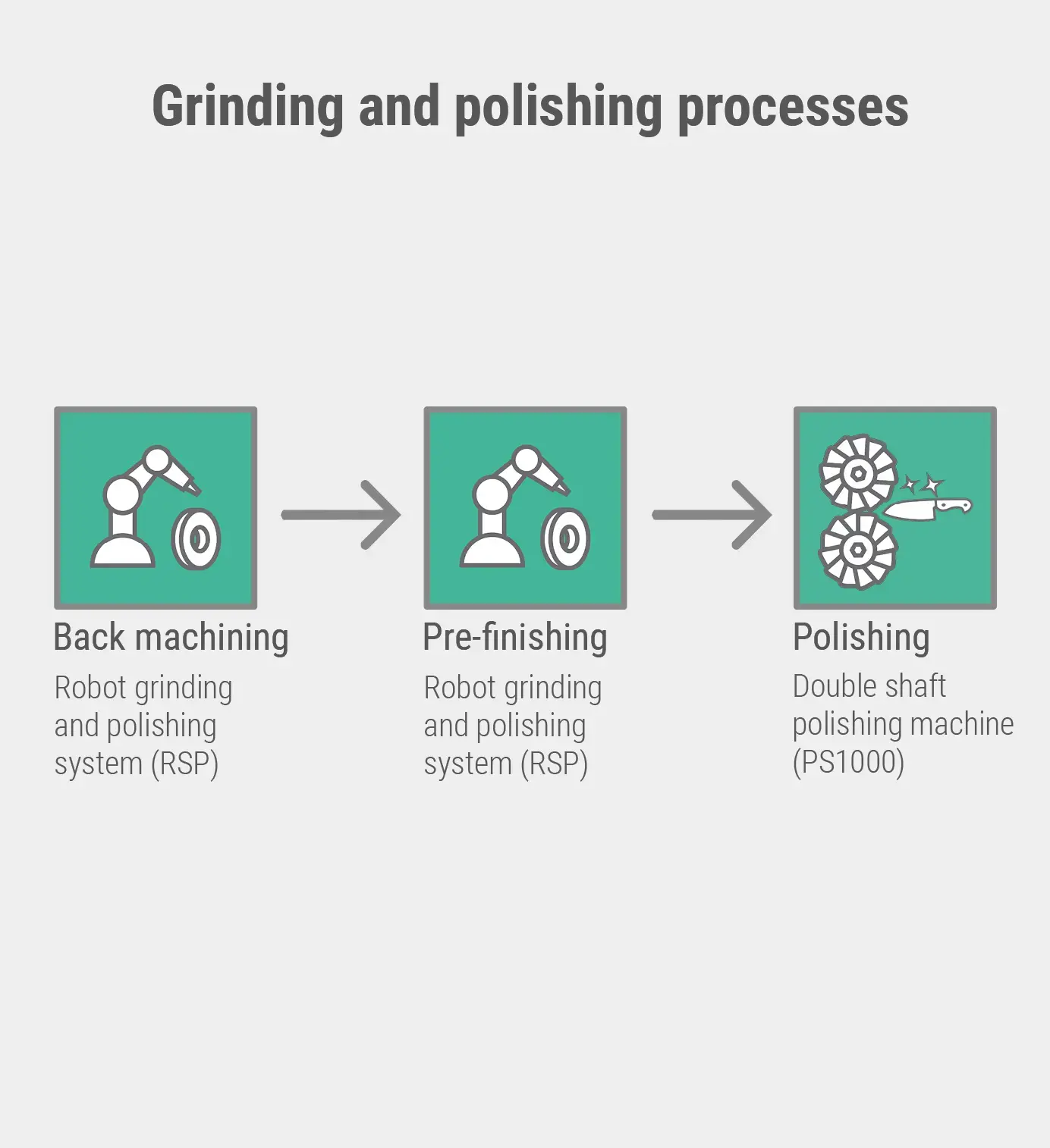 Grinding and polishing processes
