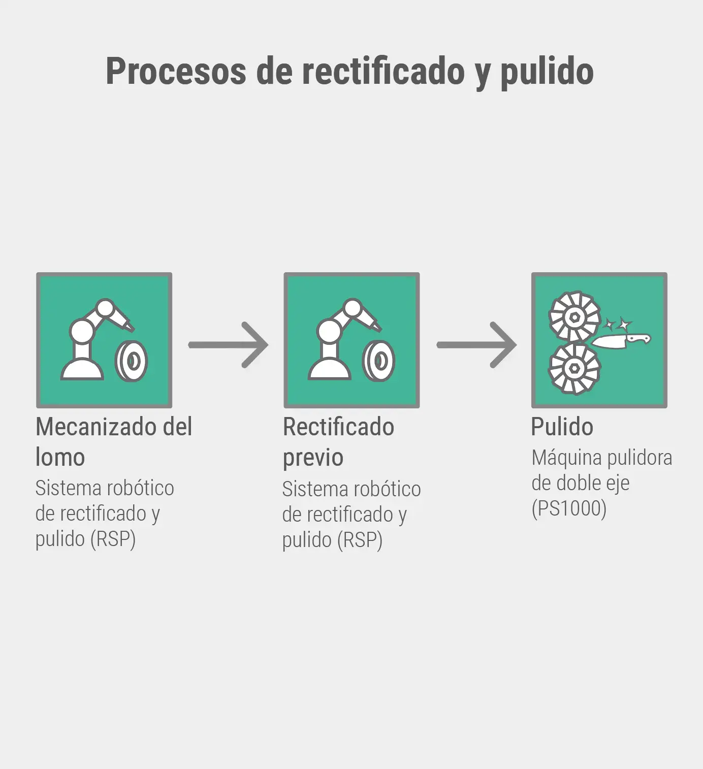 Procesos de rectificado y pulido
