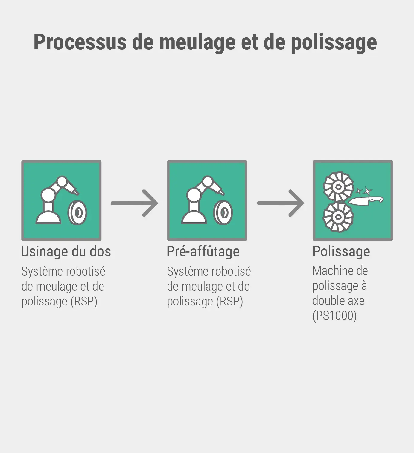 Processus de meulage et de polissage