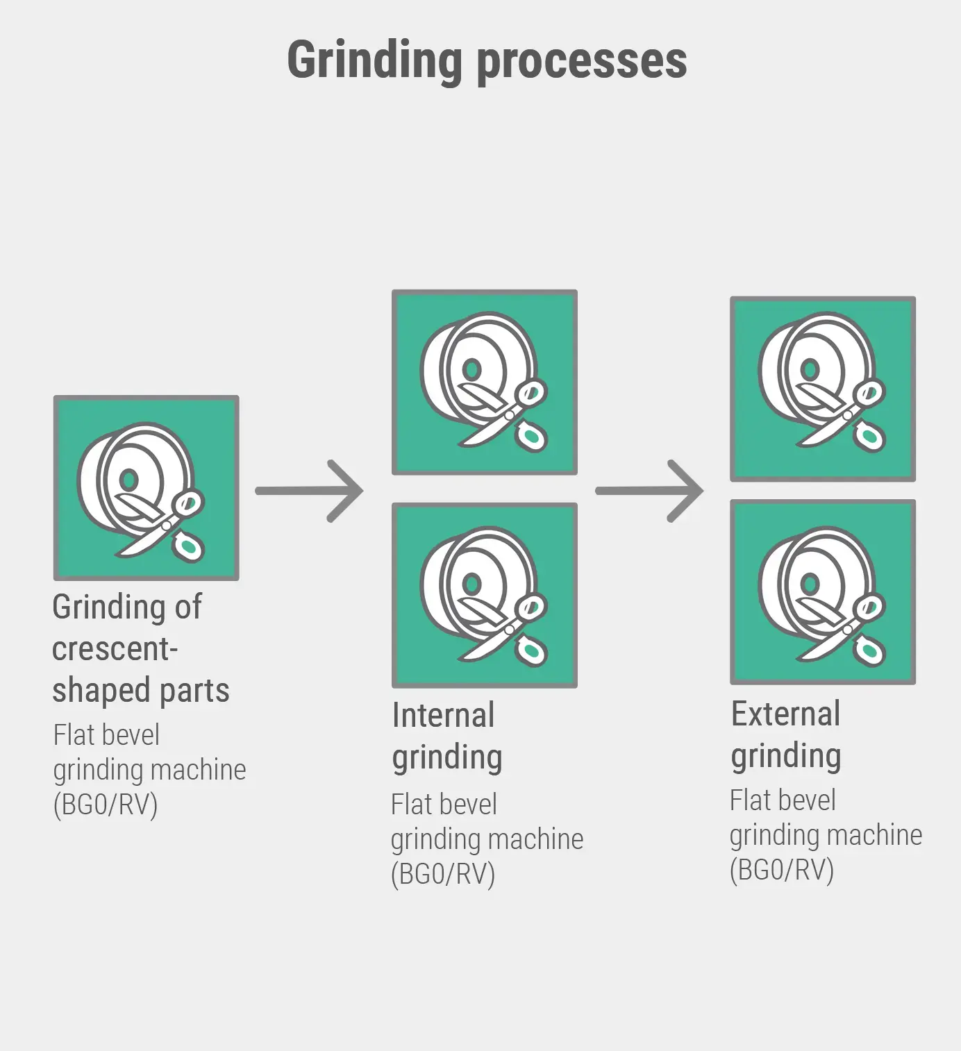 Grinding processes