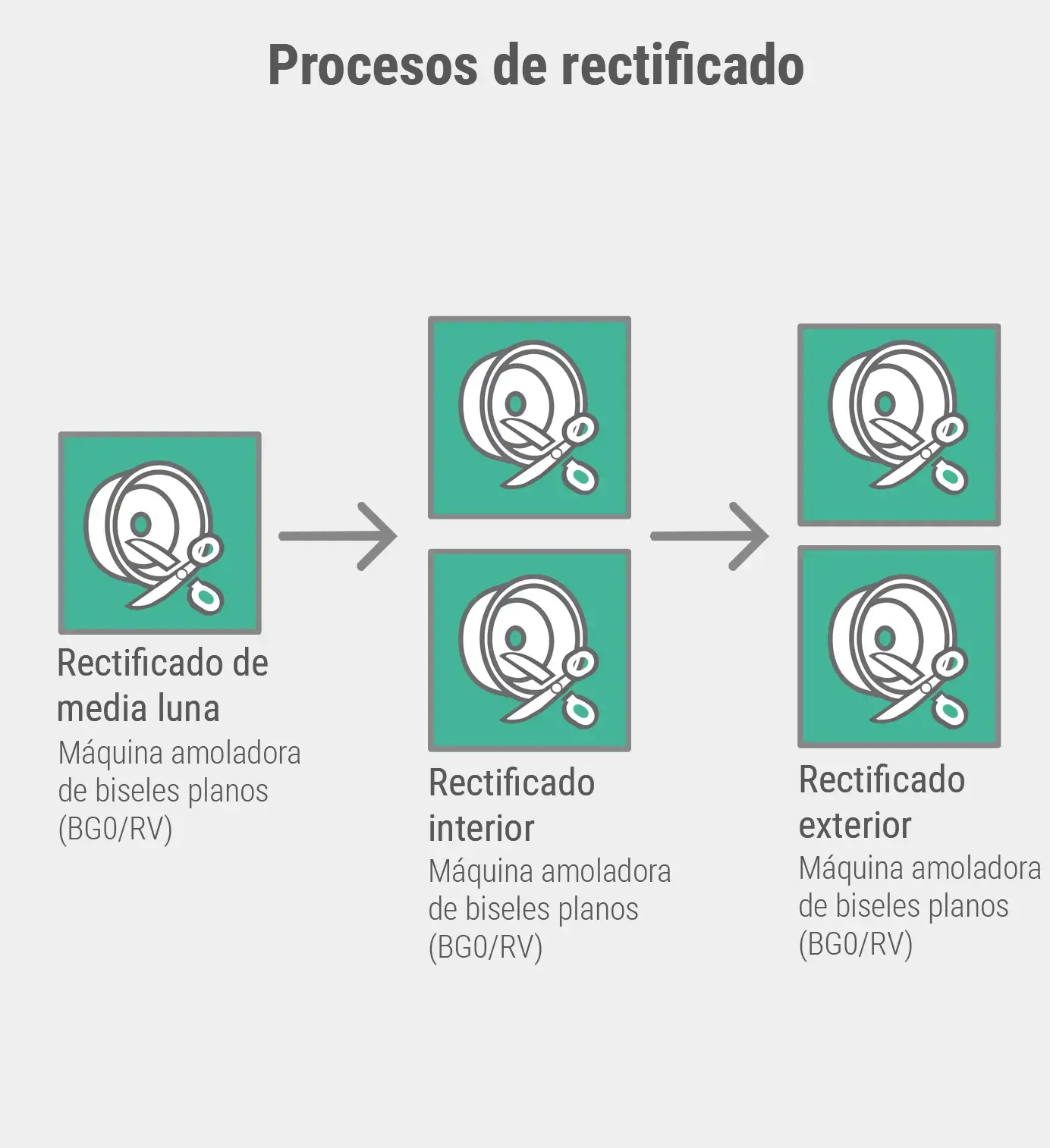 Procesos de rectificado
