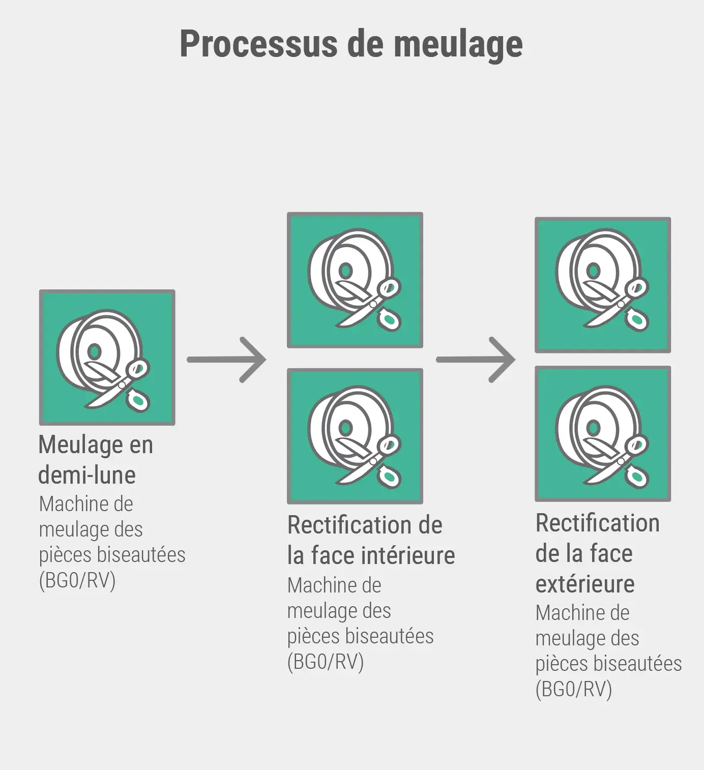 Processus de meulage